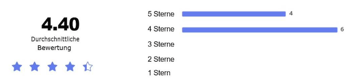 4,4 von 5 möglichen Punkten bei der Gesamtbewertung des SozialPortals durch die befragten Fachkräfte